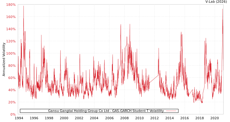 graph of Gansu Gangtai Holding Group Co Ltd GAS-GARCH-T