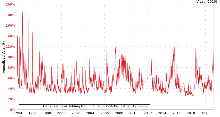 graph of Gansu Gangtai Holding Group Co Ltd GJR-GARCH