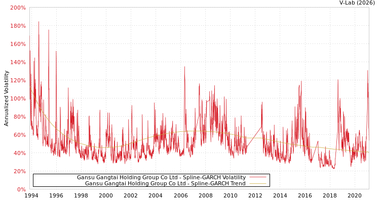 graph of Gansu Gangtai Holding Group Co Ltd SGARCH