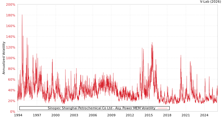 graph of Sinopec Shanghai Petrochemical Co Ltd APMEM