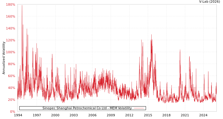 graph of Sinopec Shanghai Petrochemical Co Ltd MEM