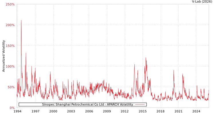 graph of Sinopec Shanghai Petrochemical Co Ltd APARCH