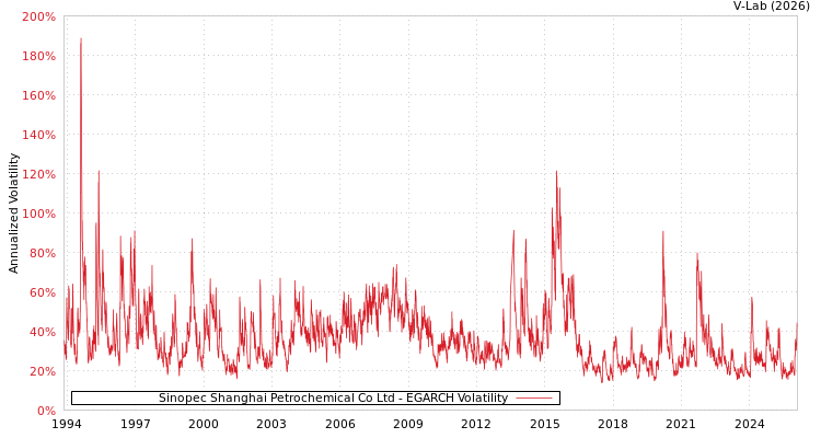 graph of Sinopec Shanghai Petrochemical Co Ltd EGARCH