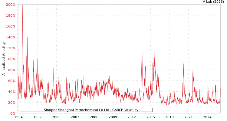 graph of Sinopec Shanghai Petrochemical Co Ltd GARCH