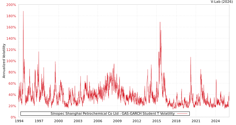 graph of Sinopec Shanghai Petrochemical Co Ltd GAS-GARCH-T