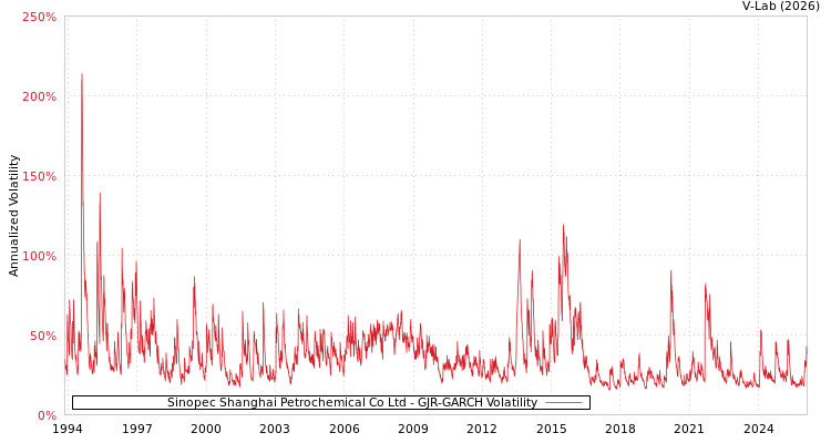 graph of Sinopec Shanghai Petrochemical Co Ltd GJR-GARCH