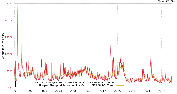 graph of Sinopec Shanghai Petrochemical Co Ltd MF2-GARCH