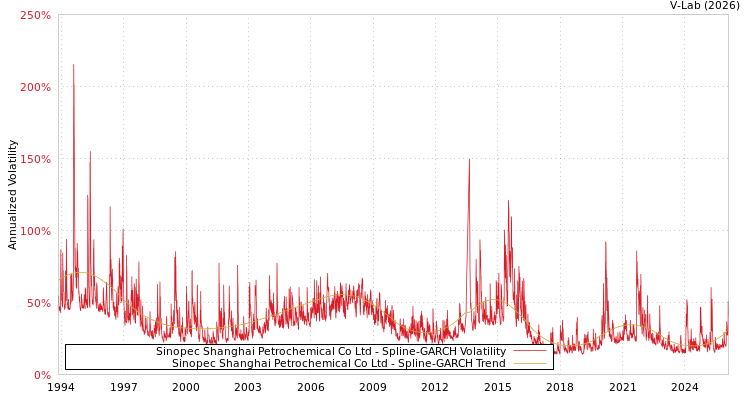 graph of Sinopec Shanghai Petrochemical Co Ltd SGARCH