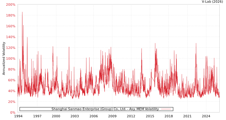 graph of Shanghai Sanmao Enterprise (Group) Co., Ltd. AMEM