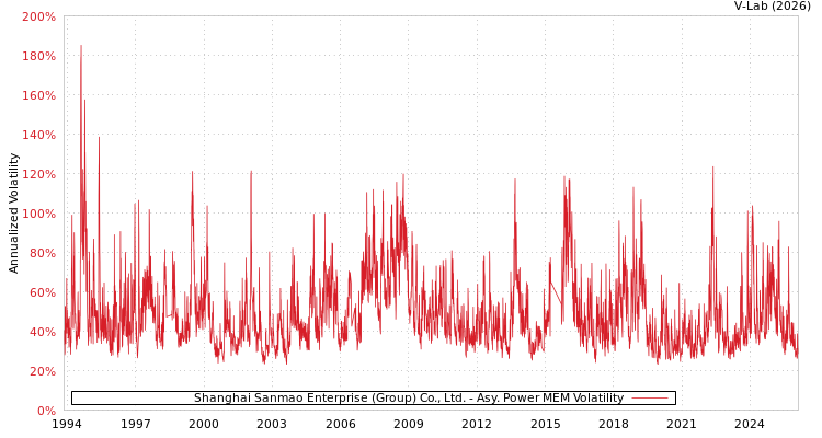 graph of Shanghai Sanmao Enterprise (Group) Co., Ltd. APMEM