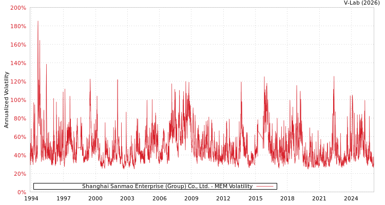 graph of Shanghai Sanmao Enterprise (Group) Co., Ltd. MEM