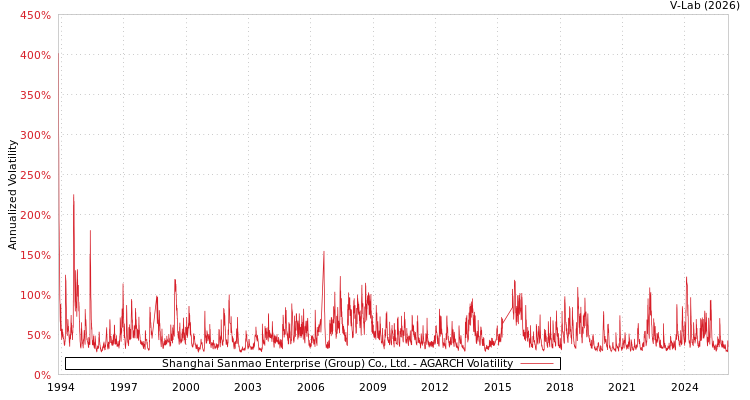 graph of Shanghai Sanmao Enterprise (Group) Co., Ltd. AGARCH