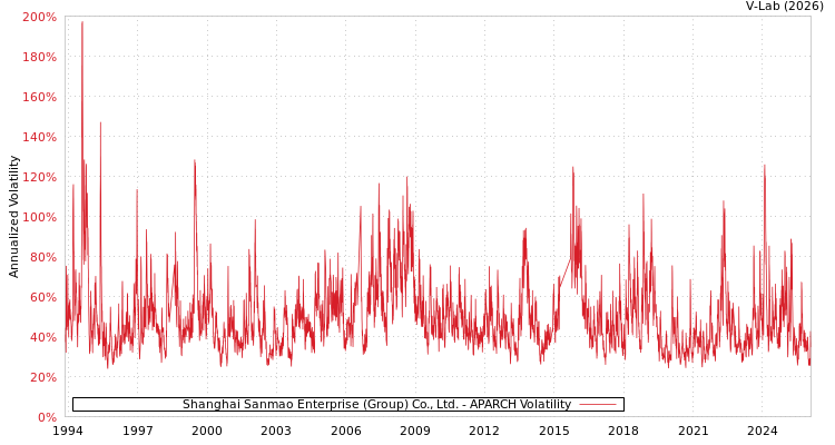 graph of Shanghai Sanmao Enterprise (Group) Co., Ltd. APARCH