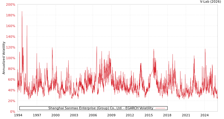 graph of Shanghai Sanmao Enterprise (Group) Co., Ltd. EGARCH