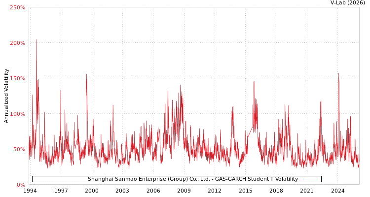 graph of Shanghai Sanmao Enterprise (Group) Co., Ltd. GAS-GARCH-T