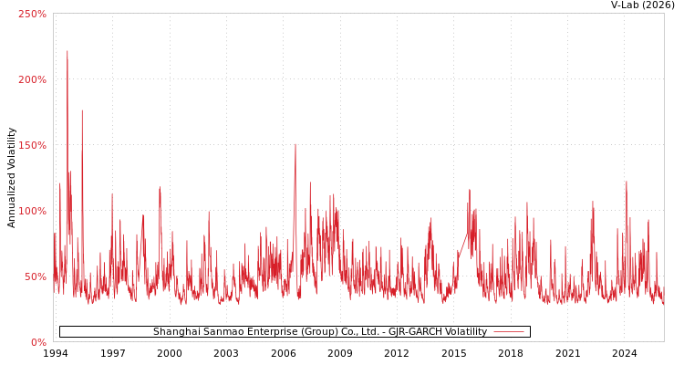 graph of Shanghai Sanmao Enterprise (Group) Co., Ltd. GJR-GARCH