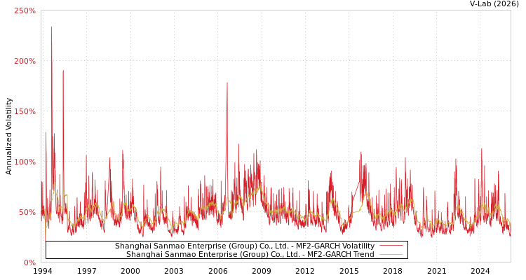 graph of Shanghai Sanmao Enterprise (Group) Co., Ltd. MF2-GARCH