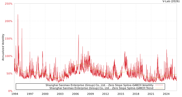 graph of Shanghai Sanmao Enterprise (Group) Co., Ltd. S0GARCH