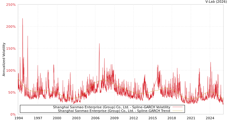 graph of Shanghai Sanmao Enterprise (Group) Co., Ltd. SGARCH