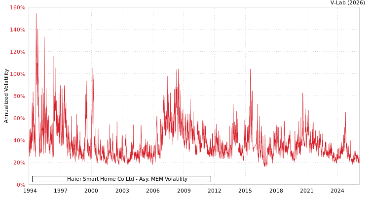 graph of Haier Smart Home Co Ltd AMEM