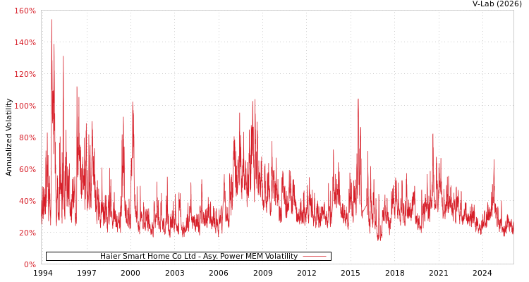 graph of Haier Smart Home Co Ltd APMEM