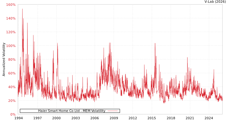 graph of Haier Smart Home Co Ltd MEM