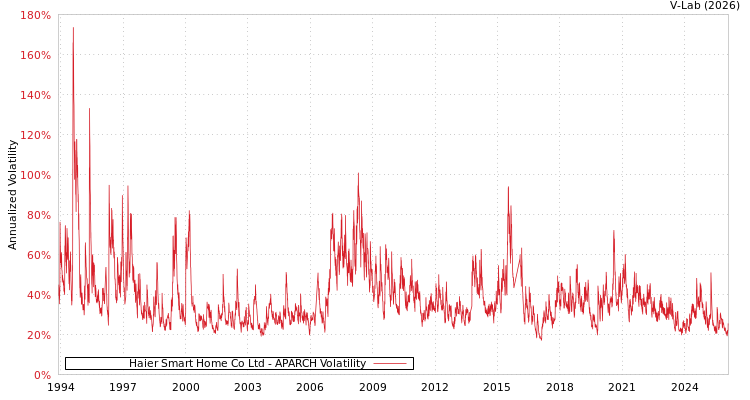 graph of Haier Smart Home Co Ltd APARCH