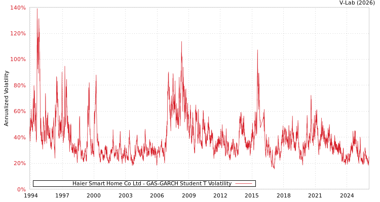 graph of Haier Smart Home Co Ltd GAS-GARCH-T