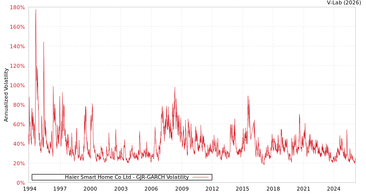 graph of Haier Smart Home Co Ltd GJR-GARCH