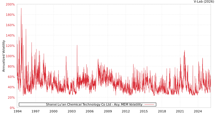 graph of Shanxi Lu'an Chemical Technology Co Ltd AMEM