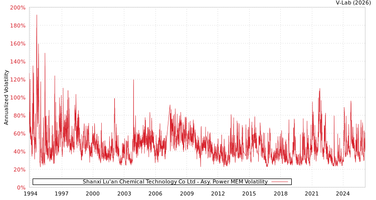 graph of Shanxi Lu'an Chemical Technology Co Ltd APMEM