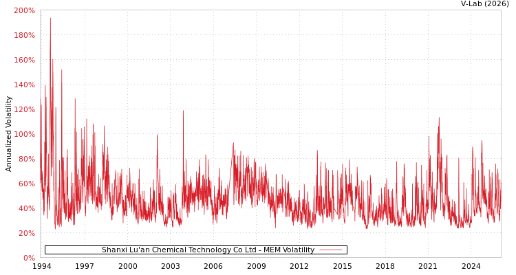 graph of Shanxi Lu'an Chemical Technology Co Ltd MEM