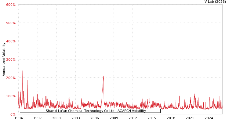 graph of Shanxi Lu'an Chemical Technology Co Ltd AGARCH