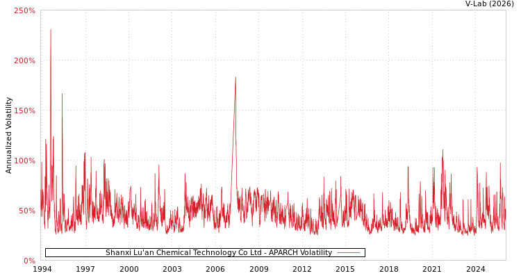 graph of Shanxi Lu'an Chemical Technology Co Ltd APARCH