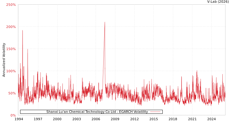 graph of Shanxi Lu'an Chemical Technology Co Ltd EGARCH