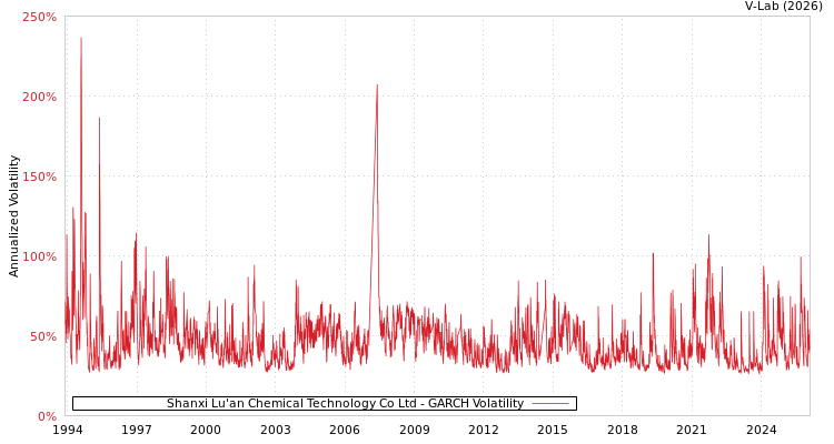 graph of Shanxi Lu'an Chemical Technology Co Ltd GARCH