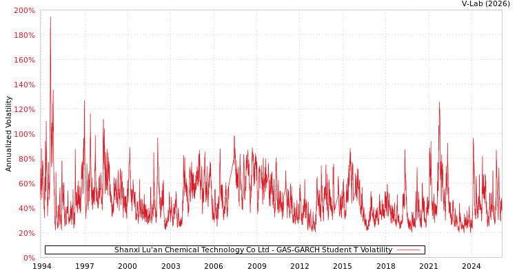 graph of Shanxi Lu'an Chemical Technology Co Ltd GAS-GARCH-T
