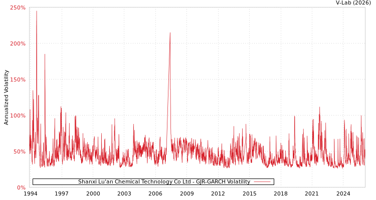 graph of Shanxi Lu'an Chemical Technology Co Ltd GJR-GARCH