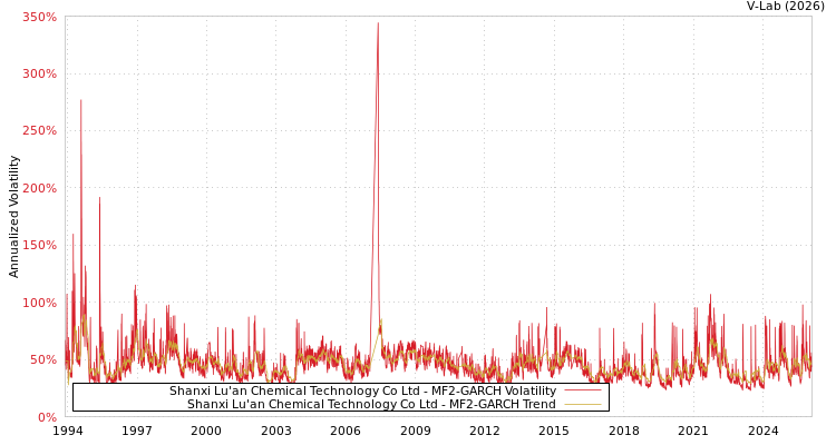graph of Shanxi Lu'an Chemical Technology Co Ltd MF2-GARCH