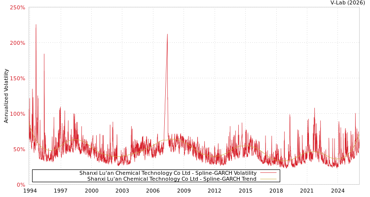 graph of Shanxi Lu'an Chemical Technology Co Ltd SGARCH