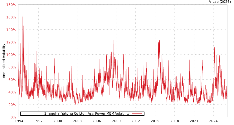 graph of Shanghai Yatong Co Ltd APMEM