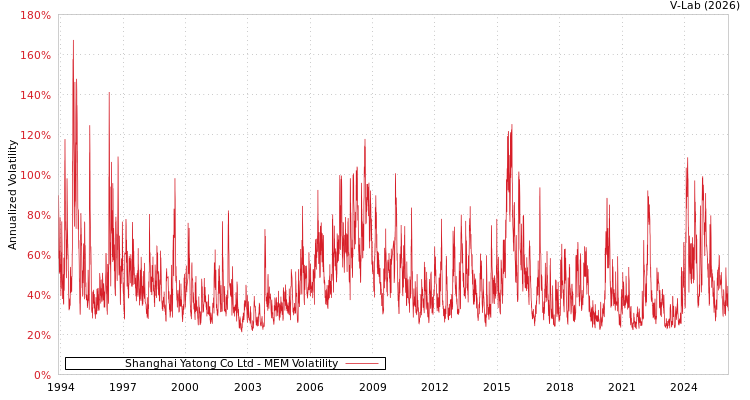 graph of Shanghai Yatong Co Ltd MEM
