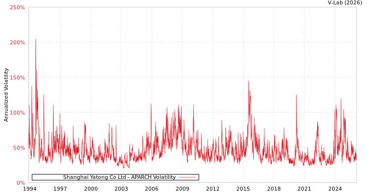 graph of Shanghai Yatong Co Ltd APARCH