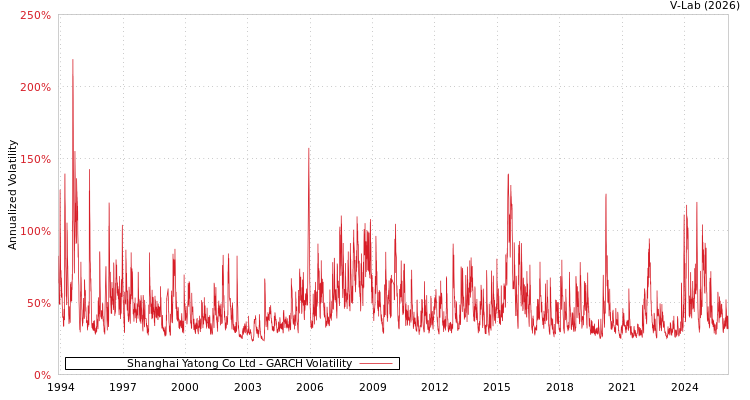 graph of Shanghai Yatong Co Ltd GARCH