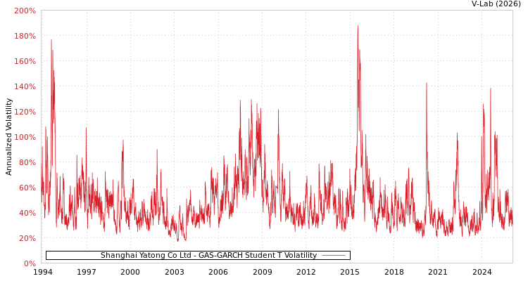 graph of Shanghai Yatong Co Ltd GAS-GARCH-T