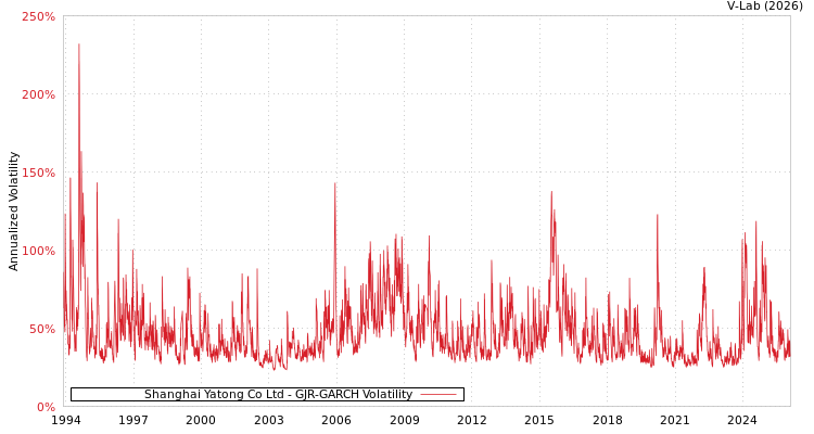 graph of Shanghai Yatong Co Ltd GJR-GARCH