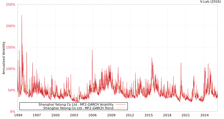 graph of Shanghai Yatong Co Ltd MF2-GARCH