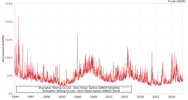 graph of Shanghai Yatong Co Ltd S0GARCH