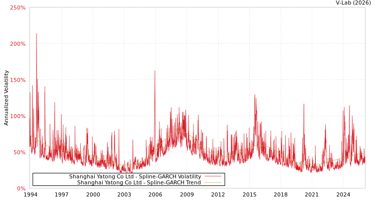 graph of Shanghai Yatong Co Ltd SGARCH