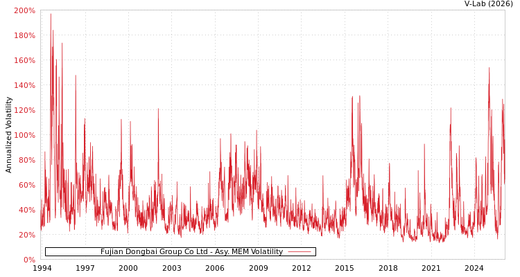 graph of Fujian Dongbai Group Co Ltd AMEM